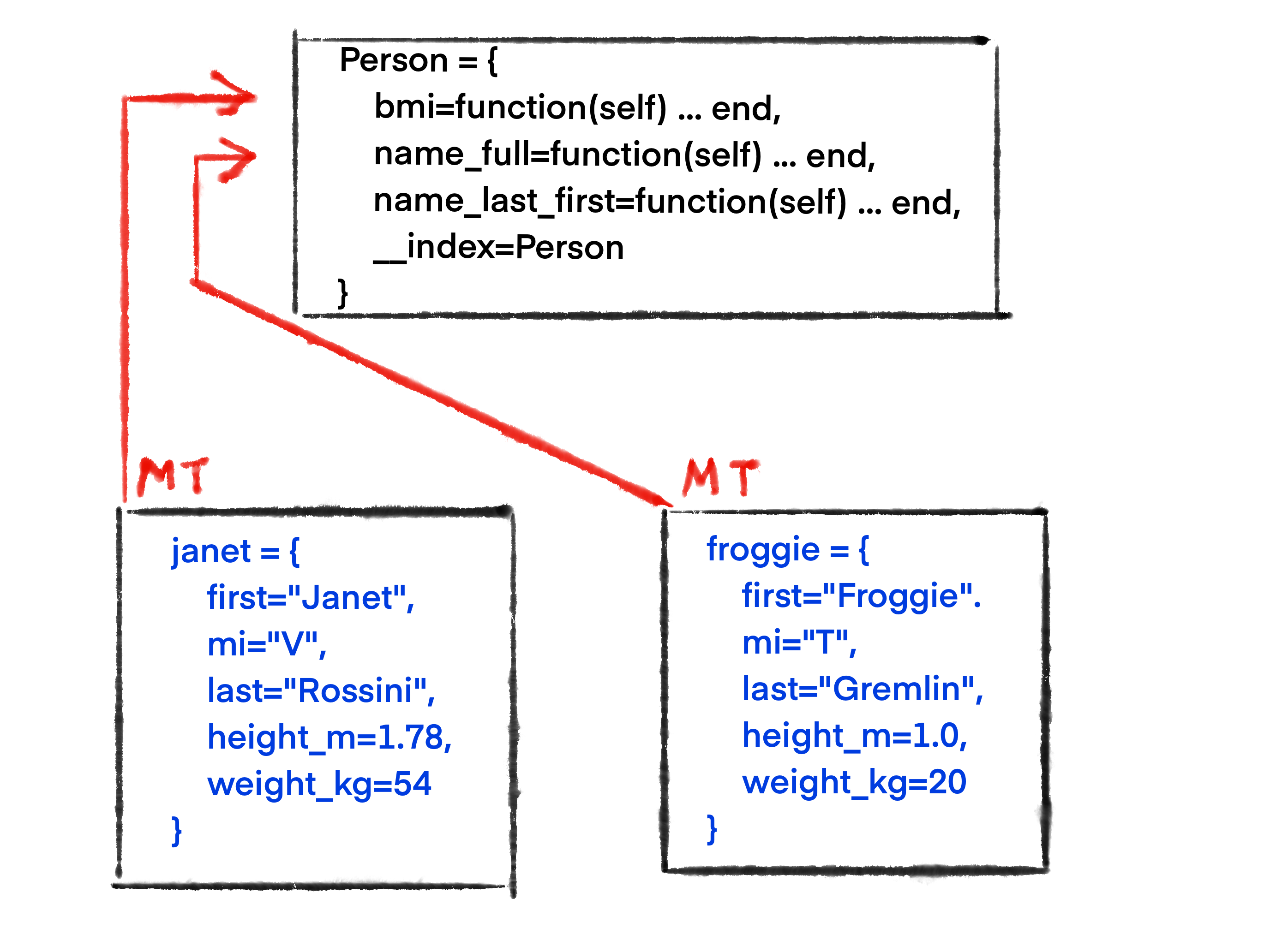 diagram showing two objects using same metatable